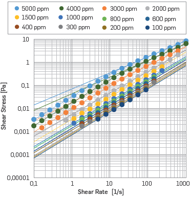 Shear Stress vs. Shear Rate for HPAM Solution with Synthetic Brine I and different polymer concentrations at 50 °C. Dashed lines: Carreau-Yasuda fits, continuous lines: Ostwald-de Waele fits.