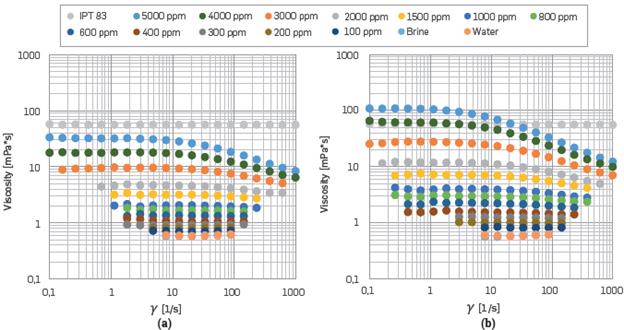 Viscosity vs. Shear Rate for Polymer Solution with different HPAM concentrations at 50 °C using (a) Synthetic Brine I (b) Synthetic Brine II. The water viscosity is plotted as well.