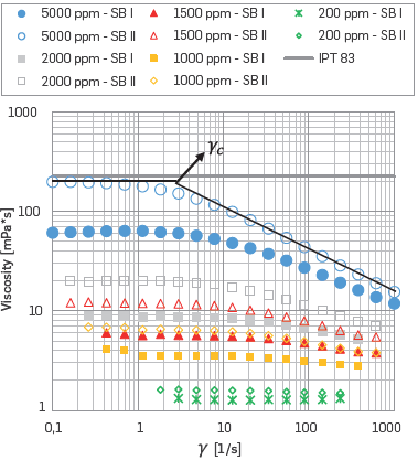 Comparison of Viscosity vs. Shear Rate for HPAM solutions with different SB ions content (SB I: Na+, Cl-, K+, Ca+2, Mg+2; SB II: only Na+, Cl-) at 25 °C.