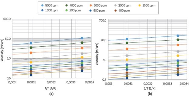 Arrhenius plot of viscosity at different HPAM concentration with shear constant, γ=7.8 s-1. (a) polymer Solution with SB I; (b) polymer solution with SB II.