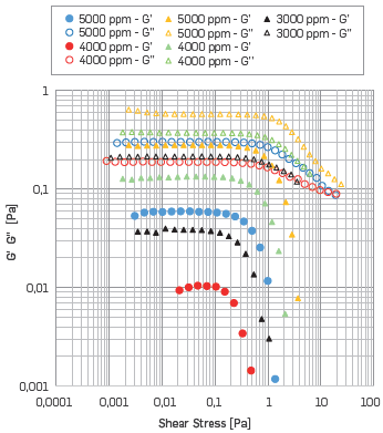 AST results. G' G'' vs. Shear stress at 25 °C, where the Circle represents HPAM solutions with SB I, the triangle represents HPAM solutions with SB II.