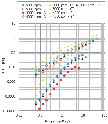 G' G'' vs. Frequency at 25 °C, where the Circle represents HPAM solutions with SB I, the triangle represents HPAM solutions with SB II.