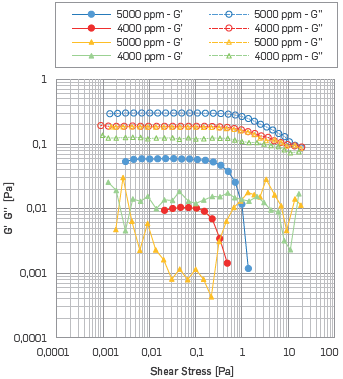 AST results. G' G" vs. Shear Stress of HPAM solution with SB I. The Circles correspond to 25 °C, while the triangles correspond to a temperature of 50 °C.