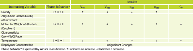 Summary of Influence of Some Variables on Phase Behavior, Interfacial Tension, and Solubilization Parameters.