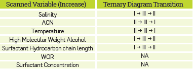 Qualitative Effect of Variables Analyzed on the Phase Behavior of Anionic Surfactants.