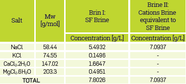 Reservoir Brine Composition: San Francisco (SF) Field.