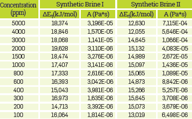 Fit parameters used for Arrhenius equation on Polymer Solutions.