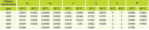 Fit parameters used for Carreau-Yasuda model on Polymer Solution with Synthetic Brine I.