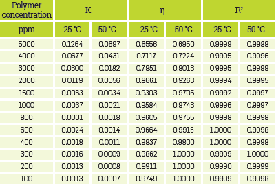 Fit parameters used for Ostwald-de Waele Law on Polymer Solution with Synthetic Brine I
