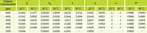 Fit parameters used for Carreau-Yasuda model on Polymer Solution with Synthetic Brine II.