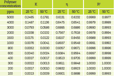 Fit parameters used for Ostwald-de Waele Law on Polymer Solution with Synthetic Brine II.