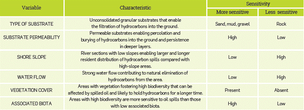 Variables defined as part of the ESI-R and their characteristics (adapted from NOAA [13] and IPIECA [19]).