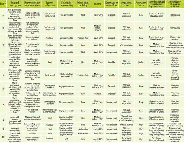 Environmental Sensitivity Index for Riverine Shorelines (ESI-R) in Colombia.