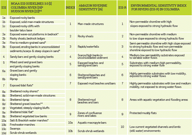Comparison of different Environmental Sensitivity Indices for riverine environments.