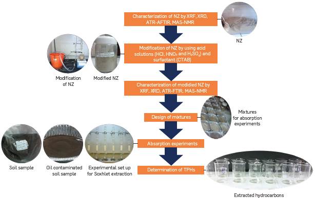 Flowchart of remediation of oil contaminated soil with the NZ and modified NZ.
