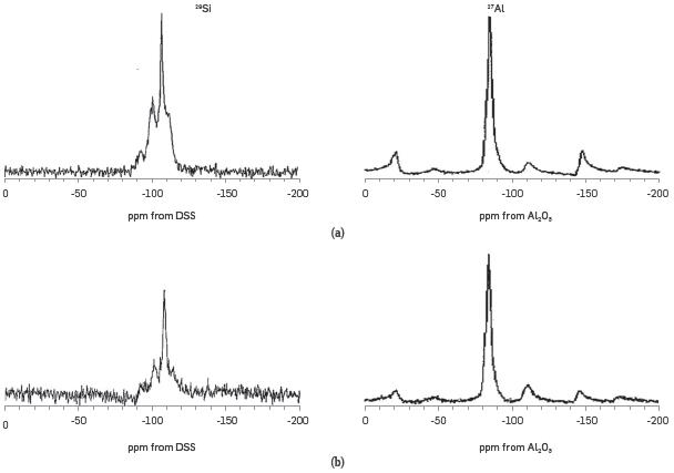 29Si and 27A1 MAS-NMR spectra of (A) NZ and (B) ASNZ.