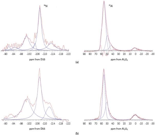 Spectral deconvolution of the 29Si and 27Al NMR spectrum of (a) NZ and (b) ASNZ.