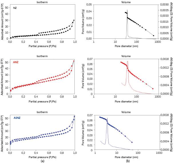 Nitrogen adsorption/desorption isotherms (a) and pore size distribution (b) of the NZ, ANZ and ASNZ.