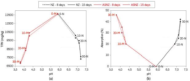 Diagrams of (a) TPH (mg/kg) vs. pH and (b) absorption (%) vs. pH of several dosages of NZ and ASNZ