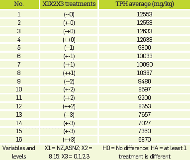 Factorial experimental design matrix.