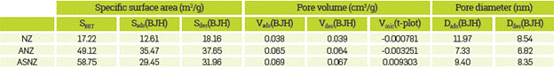 Parameters of the NZ, ANZ and ASNZ&acute; porous structures by the nitrogen adsorption/desorption method.