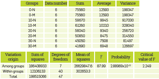 Random 2x2x4 factorial design for ANOVA.