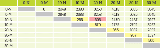 Comparable results of the HSD value to establish differences among treatments.