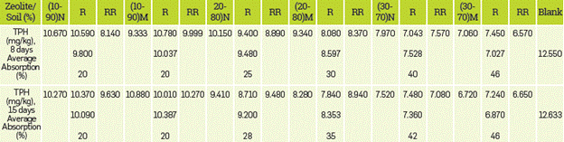 Total petroleum hydrocarbons (TPHs).