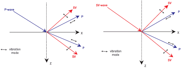 Reflection and Refraction phenomena of P and S waves. Left: P waves, right: S waves.