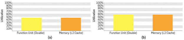 (a) Percentage of use of computation functions and GDDR5 memory using version 1 (global memory) (b) Percentage of use of computation functions and GDDR5 memory using version 3 (zero copy + const_mem + shared_mem)).