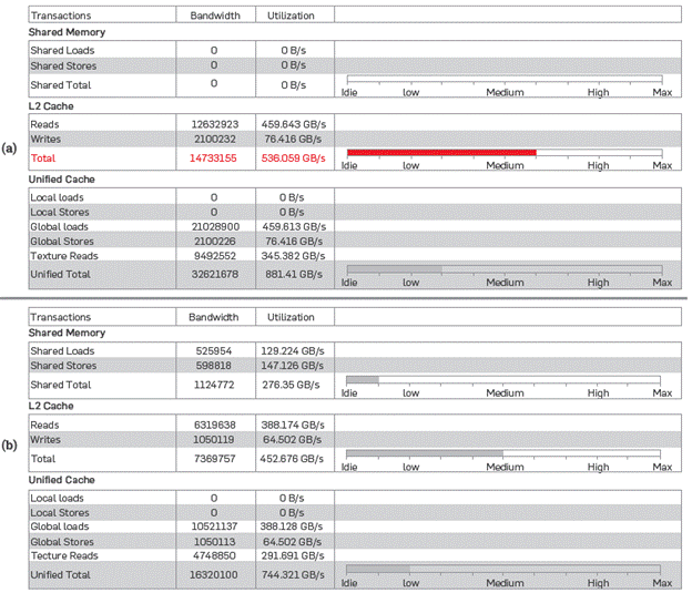 (a) Throughput analysis for version 1 of de code (global memory) (b) Throughput analysis for version 3 of de code (zero copy + const_mem + shared_mem)).