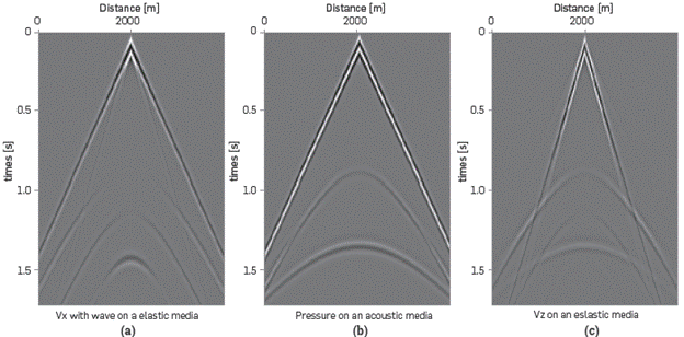 Records for a three-layer model with data presented in table 1. (a) Vx con onda en medio el&aacute;stico (b) Presi&oacute;n en medio ac&uacute;stico (c) Vz en medio el&aacute;stico.