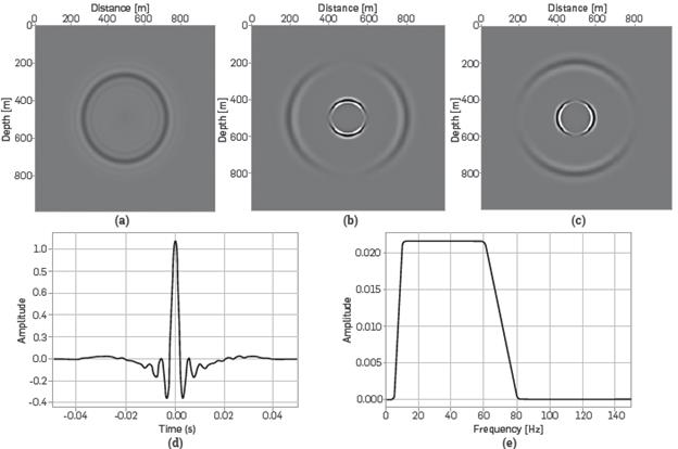 Simulation of the response of the medium in pressure and velocities of an Ormsby wavelet, (a) Response of pressure field to an Ormbsy wavelet in an acoustic homogeneous medium (b) Response of the Vx field to an Ormsby wavelet in an elastic homogeneous medium (c) Response of the Vz field to an Ormsby wavelet in an elastic homogeneous medium (d) Response of the Ormsby Wavelet [5-10-60-80]Hz in function of the time (e) Frequency response of the Ormsby Wavelet [5-10-60-80]Hz