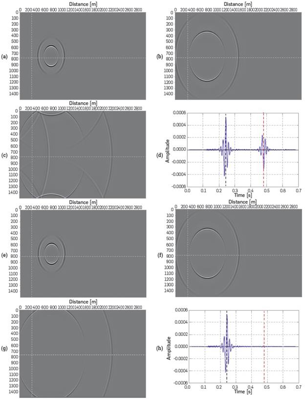 Experiments to test behavior in the grid boundary using the PML. (a) Simulation time 0.2[s] (b) Simulation time 0.3[s] (c) Simulation time 0.5[s] (d) Record of incident and reflected wave by the boundary, without using PML. (e) Simulation Time 0.2[s] (f) Simulation Time 0.3[s] (g) Simulation Time 0.5[s] (h) Record of incident and reflected wave by the boundary, using PML.