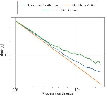 Solution of the elastic wave equation in the Marmousi model, with a simulation time of 1.1[s] through static and dynamic distribution. Time using dynamic distribution with 1 core t1=57023[s], Time using dynamic distribution with 24 cores t 24=4325[s].