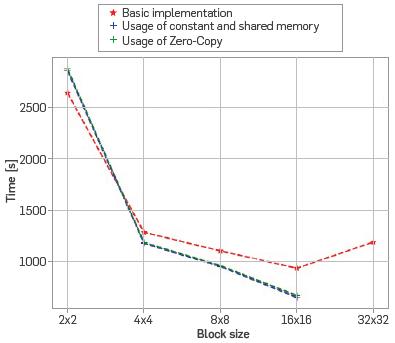 Equation solution of the elastic wave in the Marmousi model, using a GPU in function of the block size. Time of the zero copy version using a block 2x2 tzp2x2=2871[s]. Time of the zero copy version using a block 16x16 tzp 16x16=670[s].