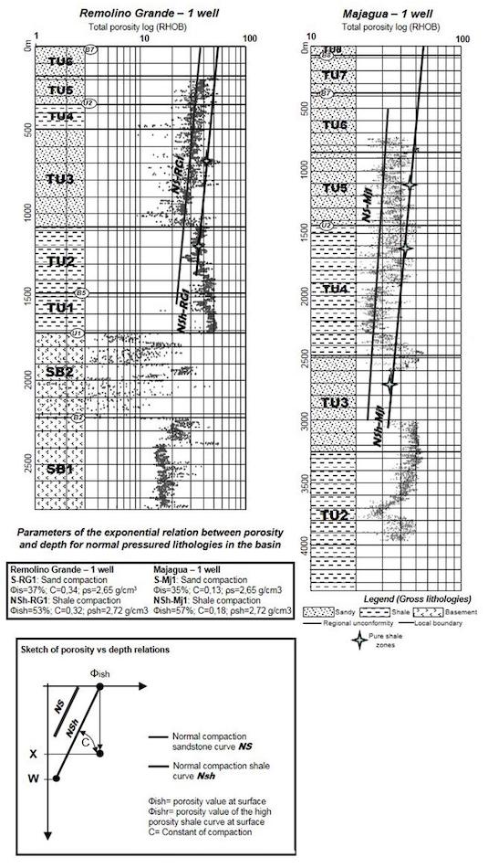 Sandstone (Sd) and shale (Sh) porosity vs depth curves in Remolino Grande-1 and Majagua-1 wells (Tumaco basin). In each well, the left column shows the generalized lithology of each seismic sequence (TU= Tumaco basin sequence; SB= Basement sequence), local sequence boundaries (B) and regional sequence boundaries (U). The right column shows: the porosity distribution in shales and sandstones as estimated from bulk density logs (little gray points), zones of pure shale according to the gamma ray log (gray starts) and the obtained best fit compaction trend lines (see sketch in the upper right side). Obtained parameters of the linear relations are summarized in the lower left side of the figure.