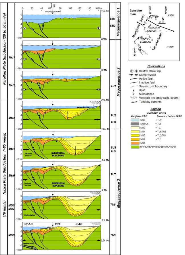 Integrated northern Manglares Inner Foreac Basin (IFAB) and Tumaco Outer Forearc Basin (OFAB) 2D Airy backstripped profiles at interval times according to the time - slice facies distribution maps of the Figures 9 to 16. Summarized uplift and subsidence mechanism active through the double forearc basin development (sf: splay fault control; Upl: Underplating). Left column shows the subducting plate convergence rate and the right one shows the sequence and megasequences accumulated on the Tumaco - Borbon Inner Foreac Basin (IFAB) and Manglares Outer Forearc Basin (OFAB), divided by the Remolino - Río Verde Inner Structural High (ISH). To build the merged section, the Manglares backstripped section was projected 22 km to North. S1 and S2 are considered in this exercise like a basement (unaffected by compaction during the Cenozoic). The legend shows the defined seismic units in both basins.