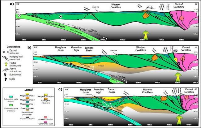 Simplified regional cross section from the Central Cordillera through the Western Cordillera to the Northern Manglares - Tumaco forearc basin according to the section of the Fig. 20 A. Megasequences shown in the section are based on the sequence stratigraphy (see the paleogeographic position of each section in the Fig. 21). At 40 Ma (Section a), the restoration suggests westward blocky faulting (transpression) and eastward thrusting of slides of oceanic plateau and volcanic rocks. At 10.5 Ma (Section b), at top of the megasequence 2 the restoration suggests tectonic erosion (=20 km) and shortening (=25 km) during the Nazca plate subduction rate increasing. The restoration at the top of the megasequence 1 (Section c), suggests others =60 km of section shortening, = 25 km of eroded margin, regional cordilleras uplifting and = 4 km of basement subsidence in the Tumaco basin. Probably partially hydrated to dehydrated mantle wedge process occurred by the subducting plate changes (Farallon to Nazca) and their convergence velocities variations [89];[85], that favored the overriding plate alteration and the formation of subcrustal duplex by tectonic erosion, that divided the forearc basin zone in the Manglares and Tumaco basins.