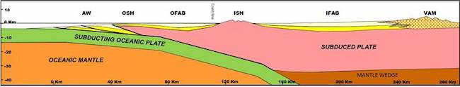 Schematic cross section trough the forearc zone with the development of a double forearc basin system (adapted from Calvert [27] and [10]); . The major boundaries of the forearc basins are defined by the Volcanic Arc Massif (VAM) and the Outer Structural High (OSH), this second controlled by the development of the Accretionary Wedge (AW). The development of the Inner Structural High (ISH) made possible to divide the forearc into the Inner Forearc Basin (IFAB) and the Outer Forearc Basin (OFAB).