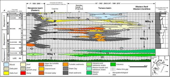 Chronostratigraphical chart through the Manglares and Tumaco basin axis based on seismic facies interpretation of seismic reflection profiles tied with wells ([17]; Borrero et al., 2018). SB1 and SB2 correspond to the volcano sedimentary sequences (see Remolino Grande - 1 in the Fig. 7 for more datails); HR: High reflection zone (See Fig. 5); TU1 to TU9 correspond to the sedimentary units identified in the Tumaco basin; MU1 to MU8 correspond to the seismic units identified in the Manglares basin. Circle with U correspond to regional unconformities and circle with B to local unconformities. MSq 1 to 3 correspond to regional megasequences of third order. During overfilled basin times, bypass (BP) conditions were developed between landward to seaward basin. Sequences (basinal extension) and megasequences (regional extension) recognized along the northwestern Ecuador and southwestern Colombia area during this study are defined in the column A. Accumulated mass rates in the Tumaco and Manglares basins according to L&oacute;pez [17].