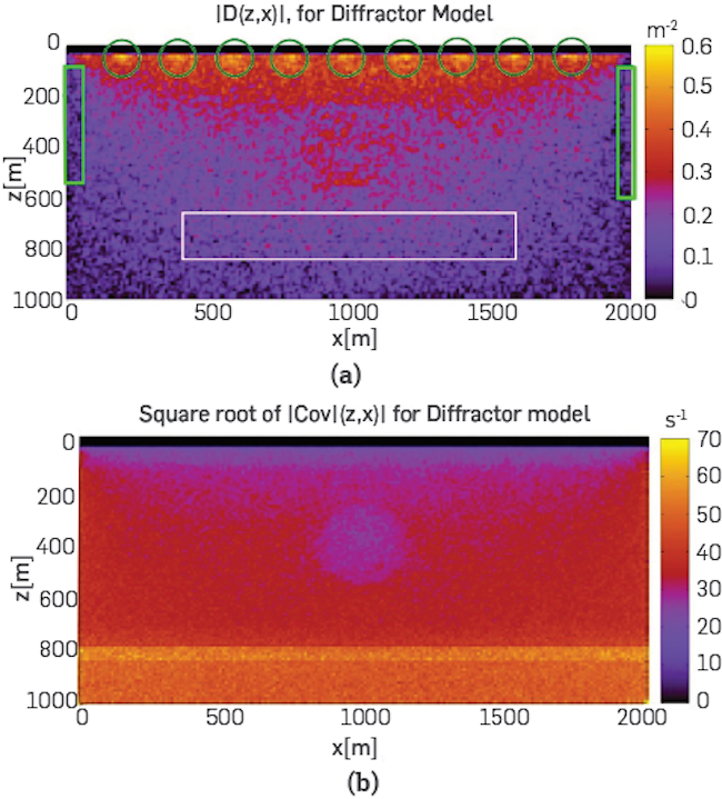 (a) |D(x,z)| for Diffractor model. A decrease of uncertainty in well illuminated zones is evidenced through the increase of the values of Density of Correlation, which are near to the sources in the D(x,z). The white rectangle highlights a limited definition of the interfaces, unlike to a better definition shown in (b), where | is illustrated.
