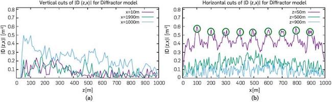 (a) Vertical cuts of |D(x,z)| at different horizontal positions, (b) Horizontal cuts at different depths. The circles show the 9 peaks, corresponding to the sources, showing that the energy sources correlation with the pixels.