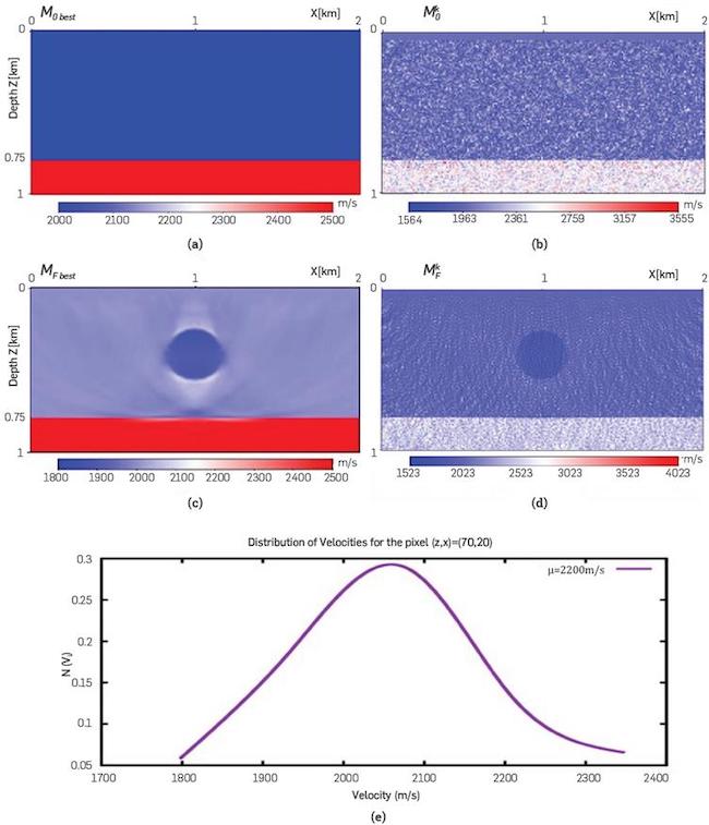 (a) The fiducial initial model, MQ best, and its fiducial inverted model, MF best, in (c). A perturbed initial model, for k=56, M0k, and its FWI, MFk, are displayed in (b) and (d), respectively, (e) It shows (quasi-normal) the distribution of velocities of the initial models cube for the pixel (70,20).