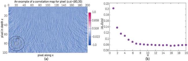 (a) Rings used to compute Di by averaging all values of the correlation inside a ring of width Δ, with center in the physical position of the pixel ci, such average divided by the area of the ring, (b) | AnDi (n) | as a function of distance, for the first 20 rings. The intensity of | AnDi (n) | decreases rapidly. The same behavior was verified for all pixels in both velocity profiles.