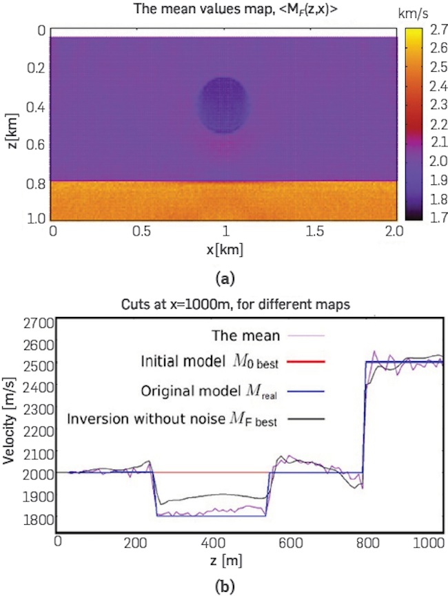 (a) The mean values map. (b) Comparison between the mean values map ⟨MF(z, x)⟩, the initial profile M0 best, the exact profile Mreal, and the best inverted profile MF best, for x=1000m. 