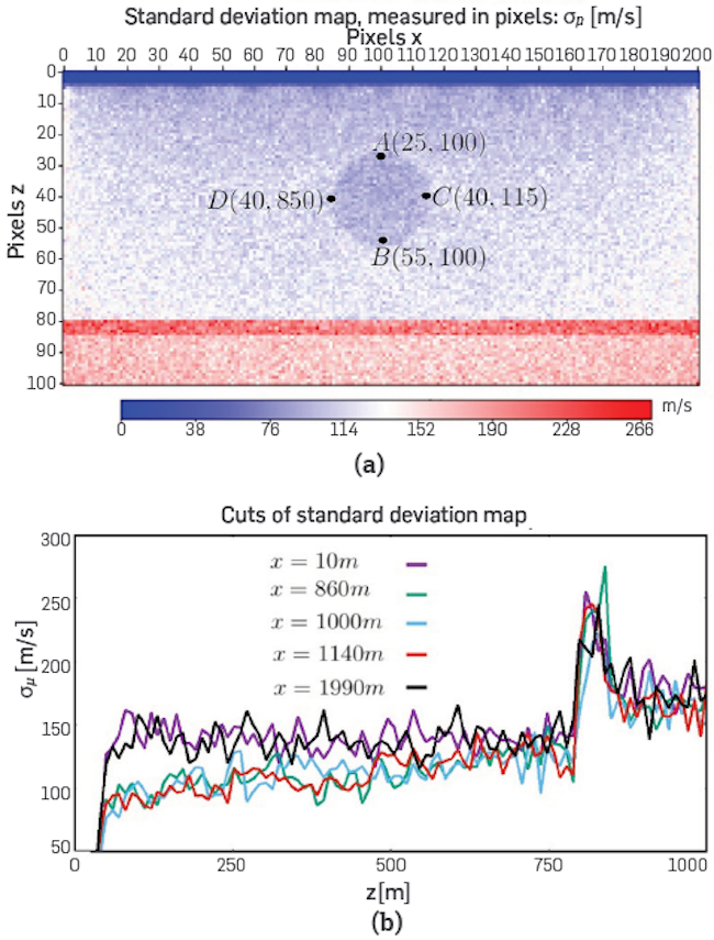 (a) The standard deviation map, with previous mean µ-, σμ̅ (z, x) of inverted models {MFi}, resulting from FWI process, (b) Several cuts of the σμ̅, showing the increasing of the standard deviation with depth.