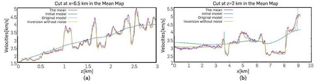 Comparison between the mean, the exact, the initial, and the inversion without noise, named MF best.