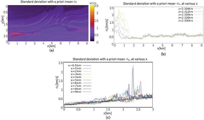 (a) The standard deviation σμ̅(z, x), of the inverted cube MF, resulting from the FWI to the cube M0. (b) Several cuts for the zones with greater uncertainties, which is caused by the strong lateral gradients. Not considering the large peaks at 2km < z < 2.5 km, the functional shape σμ̅(z, x), is, on average, a line whose slope is around 2.34s-1; as is shown in (c).