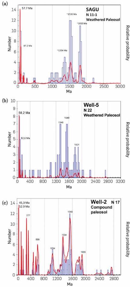 Detrital zircon age distribution for two paleosols in the SLLB. (a) and (b): intensely-weathered paleosol in the Sagu creek that shows younger peaks of 57.7 and 58.2 Ma indicating a late Paleocene age for this paleosol. (c): the sandstones with root casts of the compound paleosol sandstone - compound paleosol in well-2 shows two detrital ages, which indicates this paleosol is middle Eocene. See text for provenance analysis.